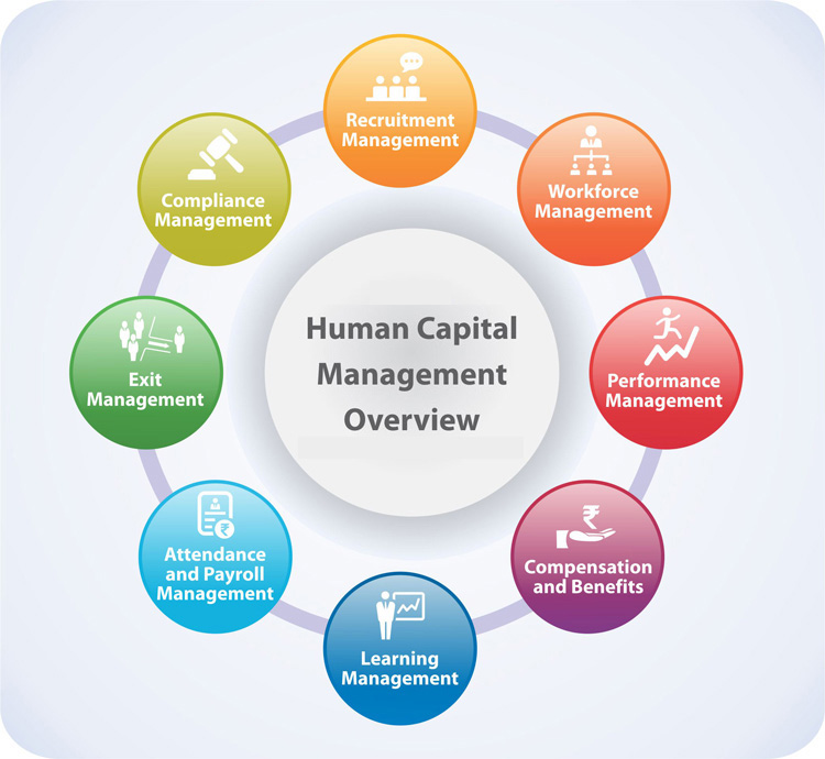 Human Capital Management (HCM) Market